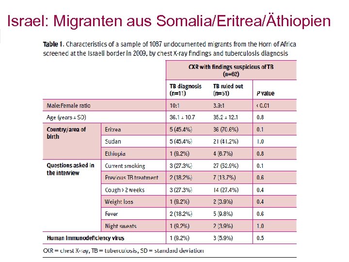 Israel: Migranten aus Somalia/Eritrea/Äthiopien 