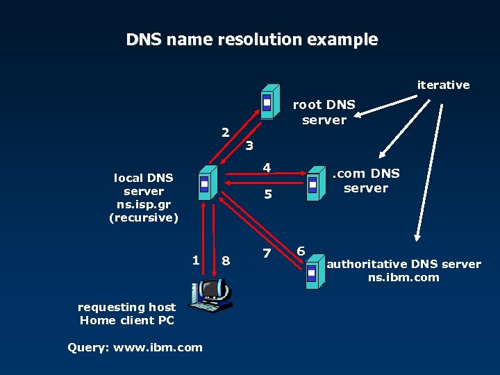 DNS name resolution example iterative 2 root DNS server 3 4 local DNS server