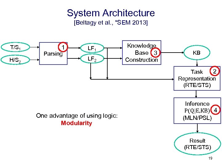System Architecture [Beltagy et al. , *SEM 2013] T/S 1 H/S 2 1 Parsing