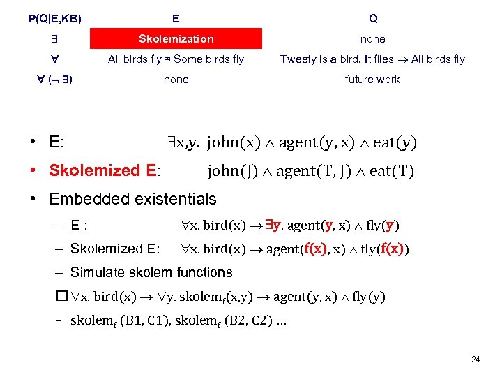 P(Q|E, KB) E Q Skolemization none All birds fly ⇏ Some birds fly Tweety