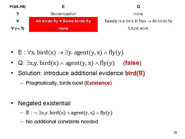 P(Q|E, KB) E Q Skolemization none All birds fly ⇏ Some birds fly Tweety