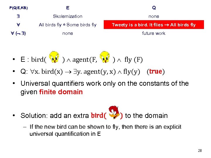 P(Q|E, KB) E Q Skolemization none All birds fly ⇏ Some birds fly Tweety