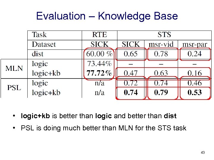 Evaluation – Knowledge Base • logic+kb is better than logic and better than dist