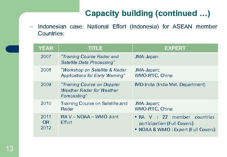 Capacity building (continued …) – Indonesian case: National Effort (Indonesia) for ASEAN member Countries: