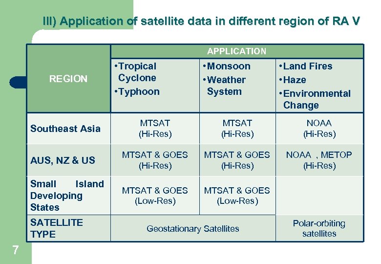 III) Application of satellite data in different region of RA V APPLICATION REGION •