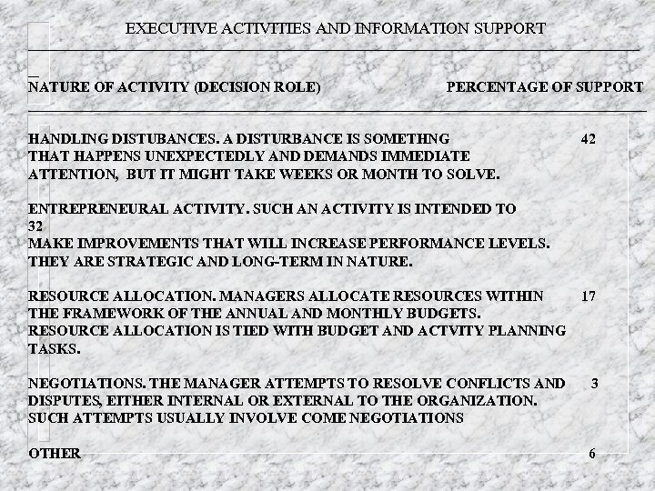 EXECUTIVE ACTIVITIES AND INFORMATION SUPPORT ____________________________ _ NATURE OF ACTIVITY (DECISION ROLE) PERCENTAGE OF