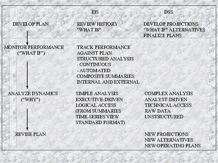 EIS DEVELOP PLAN MONITOR PERFORMANCE (“WHAT IF”) ANALYZE DYNAMICS (“WHY”) REVISE PLAN REVIEW HISTORY