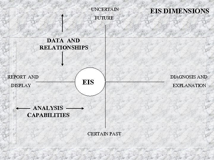 UNCERTAIN EIS DIMENSIONS FUTURE DATA AND RELATIONSHIPS REPORT AND DISPLAY EIS ANALYSIS CAPABILITIES CERTAIN