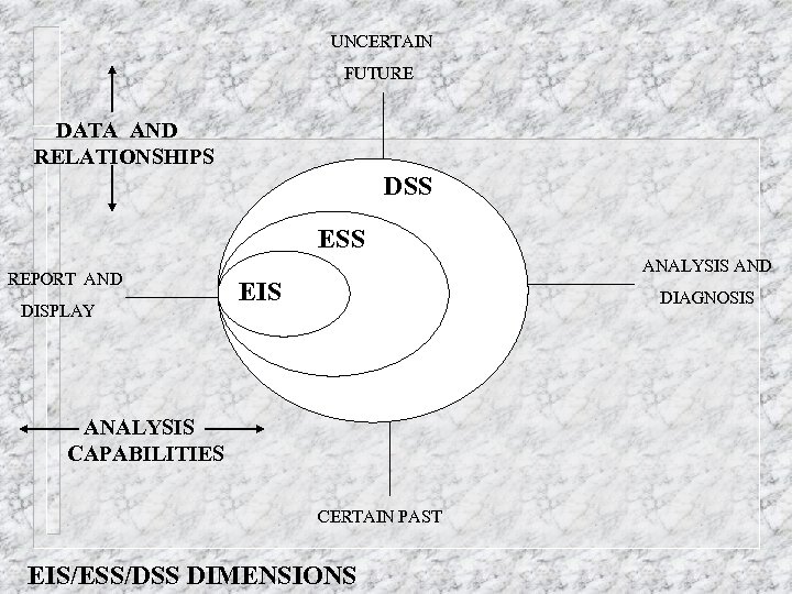 UNCERTAIN FUTURE DATA AND RELATIONSHIPS DSS ESS REPORT AND DISPLAY ANALYSIS AND EIS DIAGNOSIS