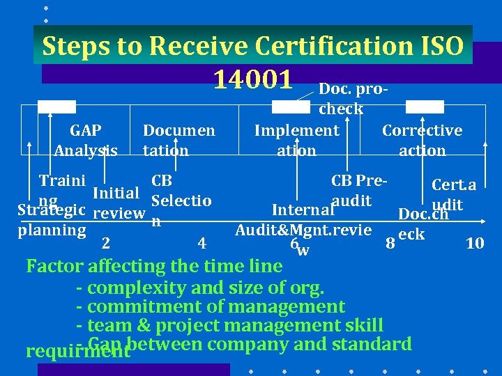 Steps to Receive Certification ISO 14001 Doc. pro. GAP Analysis Documen tation Traini CB