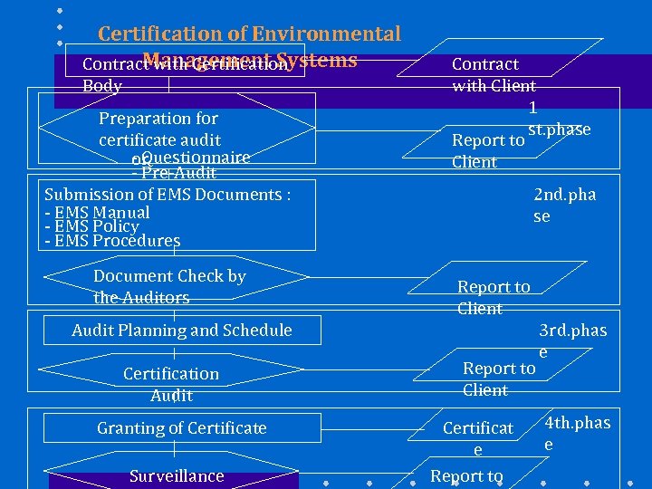 Certification of Environmental Management Systems Contract with Certification Body Preparation for certificate audit -