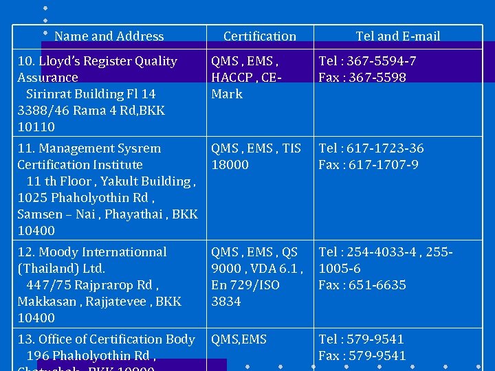 Name and Address Certification Tel and E-mail 10. Lloyd’s Register Quality Assurance Sirinrat Building
