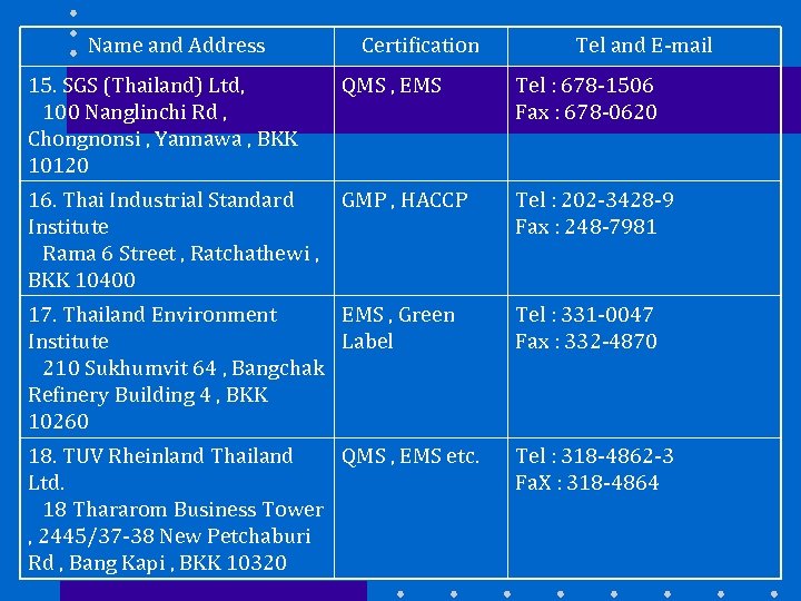 Name and Address Certification Tel and E-mail 15. SGS (Thailand) Ltd, 100 Nanglinchi Rd