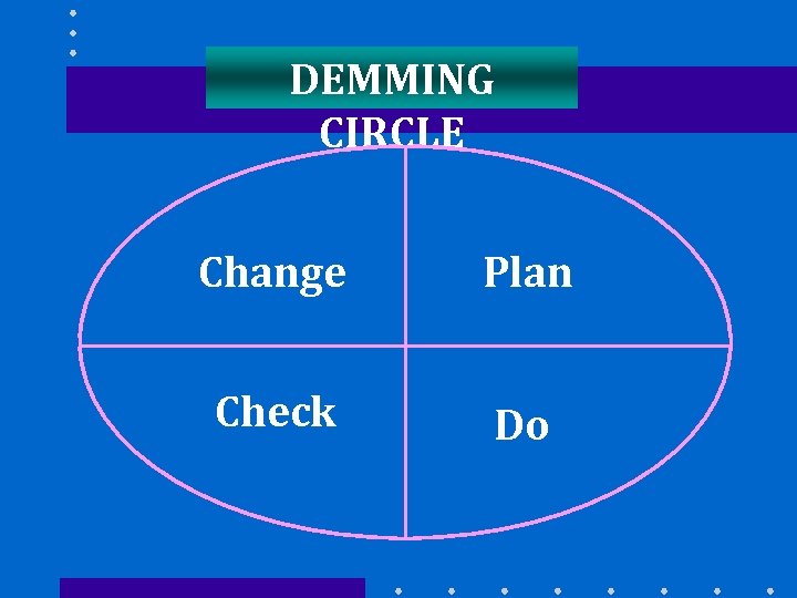 DEMMING CIRCLE Change Plan Check Do 