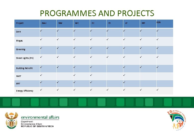 PROGRAMMES AND PROJECTS Project GAU NW WC EC FS LP KZN MP SWH Biogas