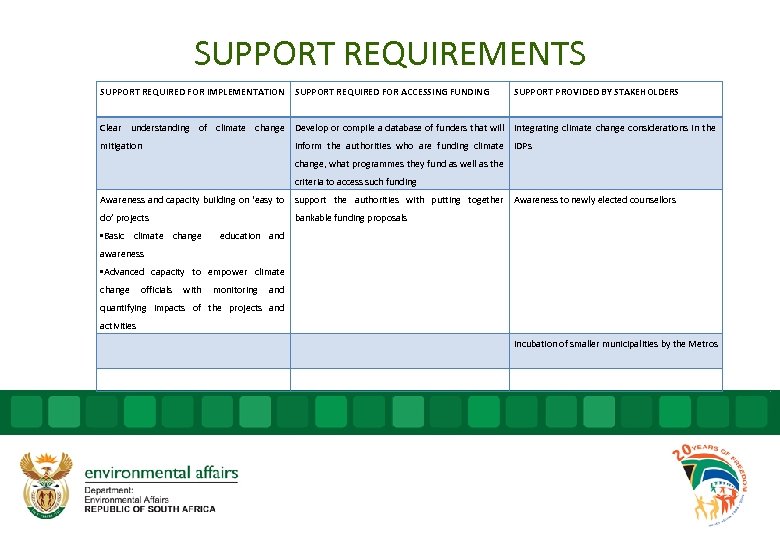 SUPPORT REQUIREMENTS SUPPORT REQUIRED FOR IMPLEMENTATION SUPPORT REQUIRED FOR ACCESSING FUNDING SUPPORT PROVIDED BY