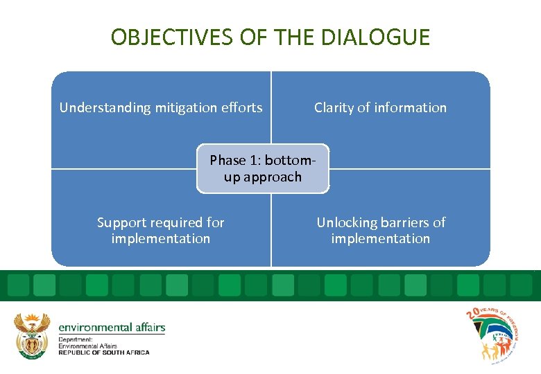 OBJECTIVES OF THE DIALOGUE Understanding mitigation efforts Clarity of information Phase 1: bottomup approach