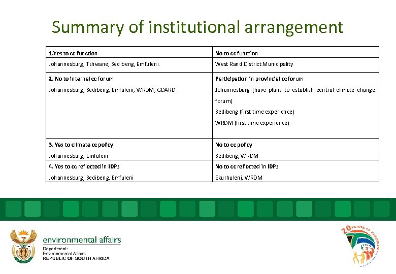 Summary of institutional arrangement 1. Yes to cc function No to cc function Johannesburg,
