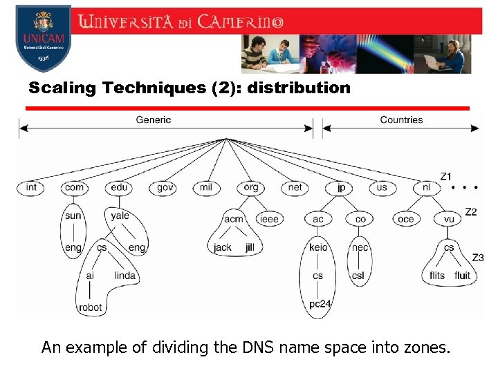 Scaling Techniques (2): distribution An example of dividing the DNS name space into zones.