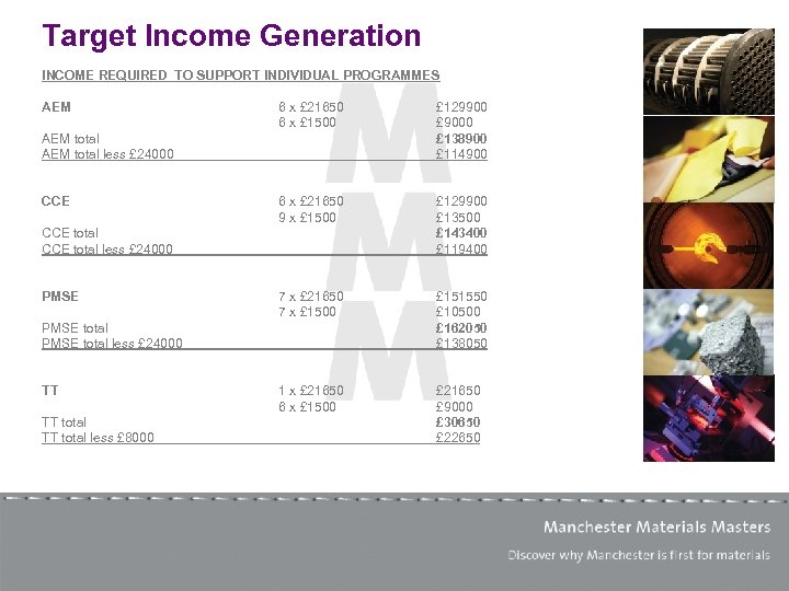 Target Income Generation INCOME REQUIRED TO SUPPORT INDIVIDUAL PROGRAMMES AEM 6 x £ 21650