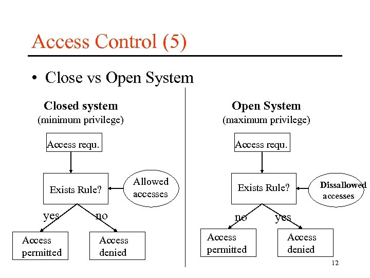 Access Control (5) • Close vs Open System Closed system Open System (minimum privilege)