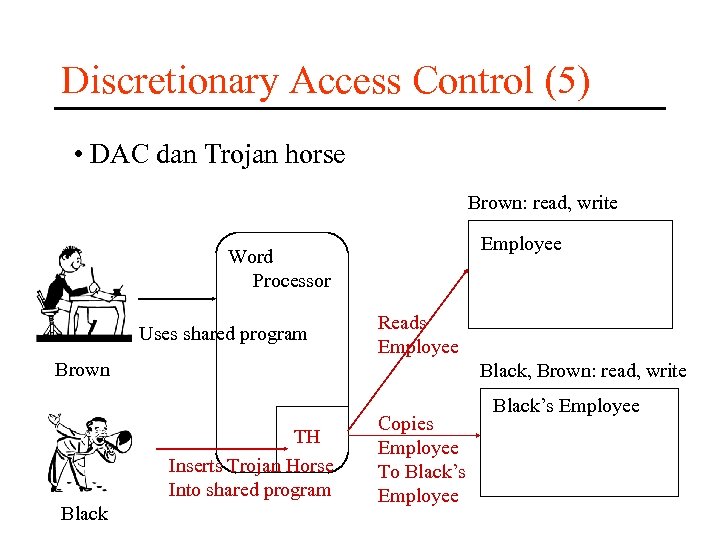 Discretionary Access Control (5) • DAC dan Trojan horse Brown: read, write Employee Word