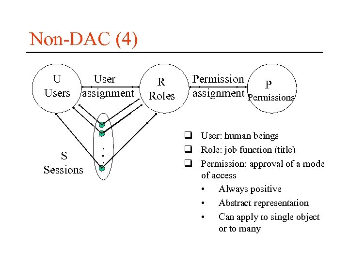 Non-DAC (4) U Users assignment S Sessions . . . R Roles Permission P