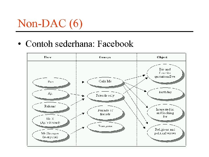 Non-DAC (6) • Contoh sederhana: Facebook 
