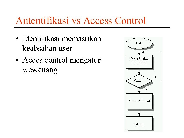 Autentifikasi vs Access Control • Identifikasi memastikan keabsahan user • Acces control mengatur wewenang
