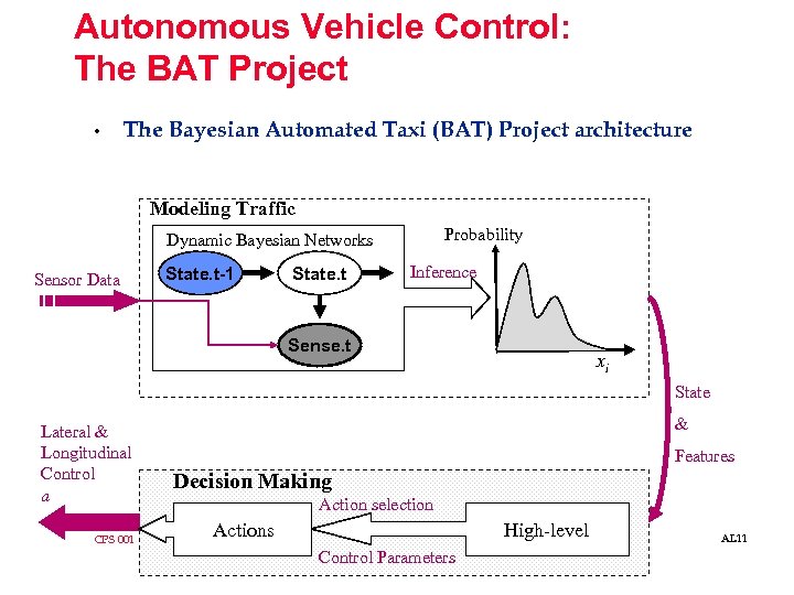 Autonomous Vehicle Control: The BAT Project • The Bayesian Automated Taxi (BAT) Project architecture