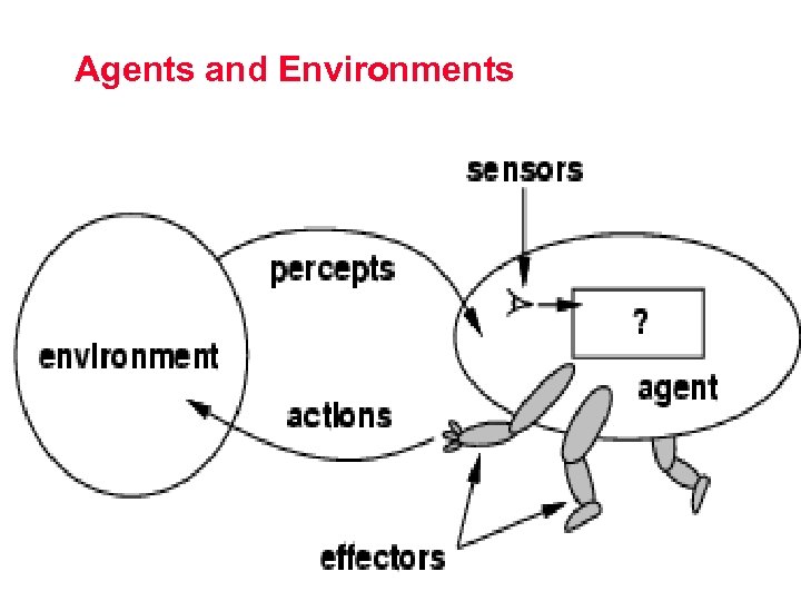 Agents and Environments CPS 001 AI. 4 