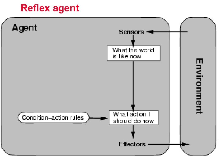 Reflex agent CPS 001 AI. 6 