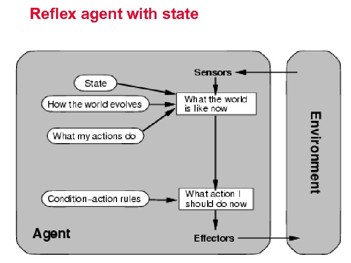 Reflex agent with state CPS 001 AI. 7 