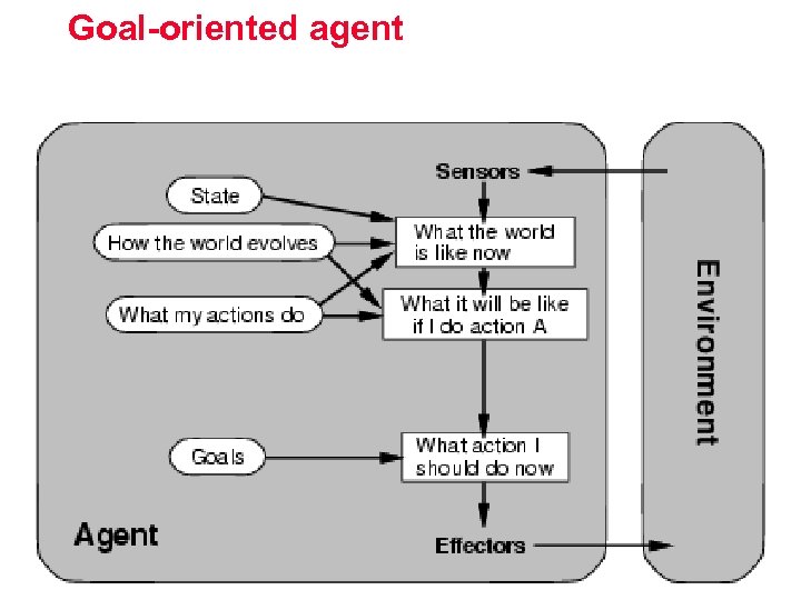 Goal-oriented agent CPS 001 AI. 8 