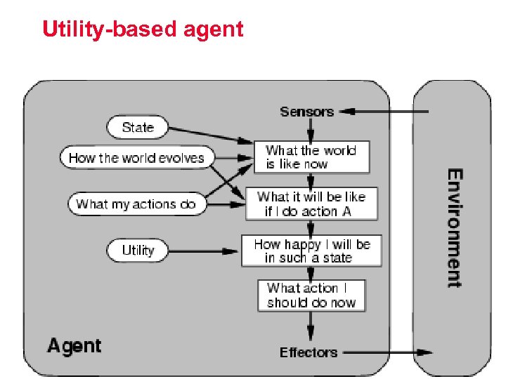 Utility-based agent CPS 001 AI. 9 