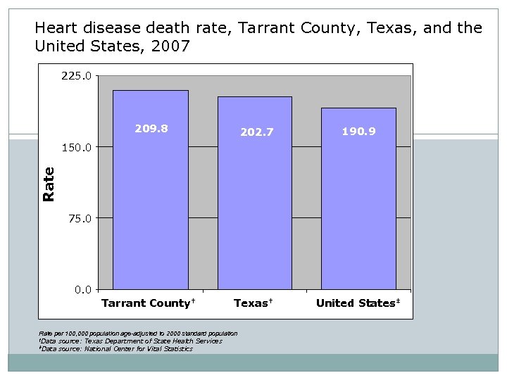 Heart disease death rate, Tarrant County, Texas, and the United States, 2007 225. 0