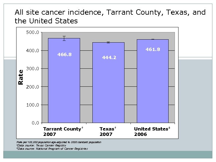 All site cancer incidence, Tarrant County, Texas, and the United States 500. 0 Rate