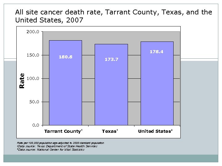 All site cancer death rate, Tarrant County, Texas, and the United States, 2007 200.