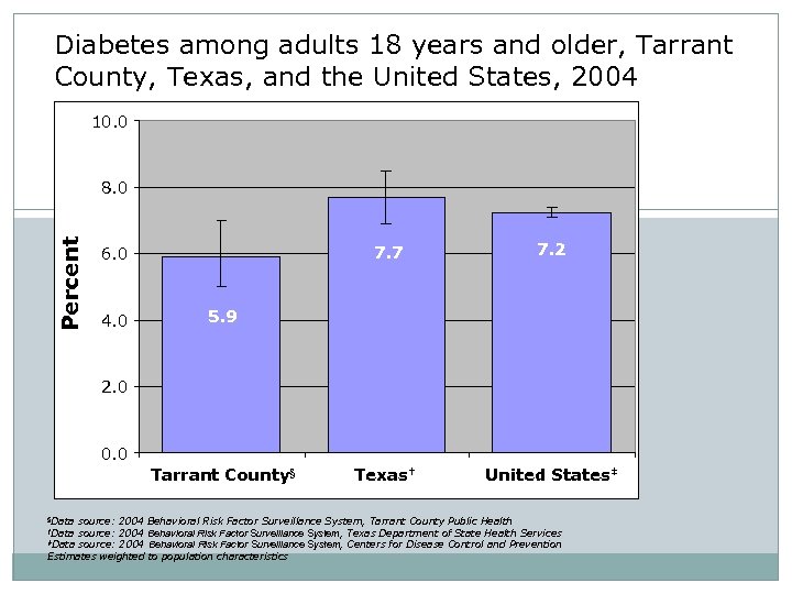 Diabetes among adults 18 years and older, Tarrant County, Texas, and the United States,