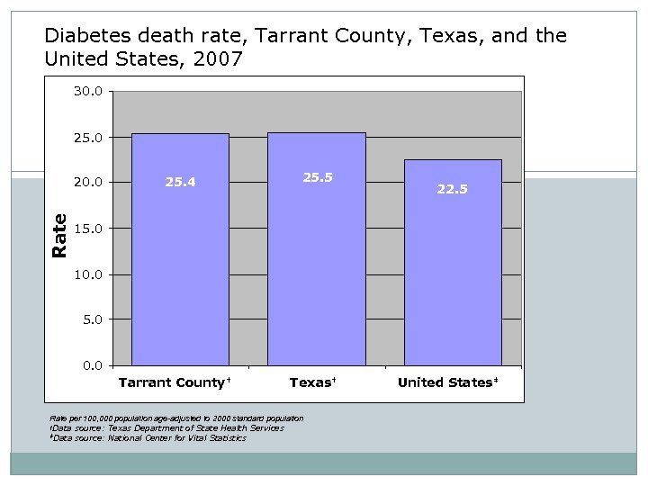 Diabetes death rate, Tarrant County, Texas, and the United States, 2007 30. 0 25.