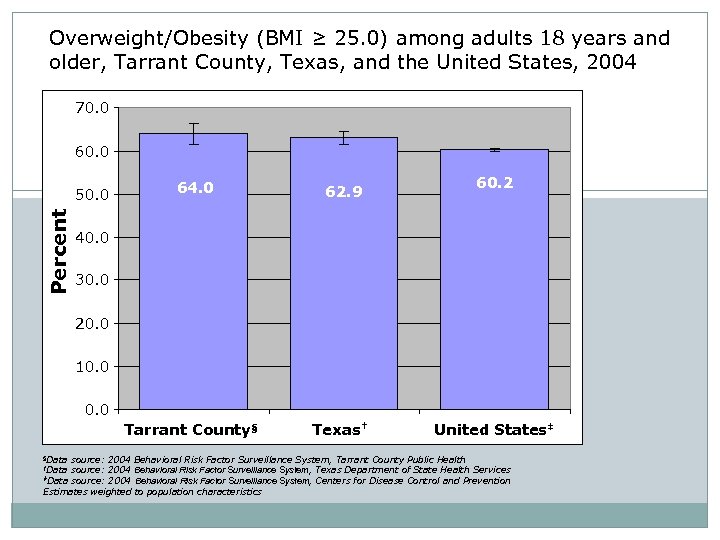 Overweight/Obesity (BMI ≥ 25. 0) among adults 18 years and older, Tarrant County, Texas,