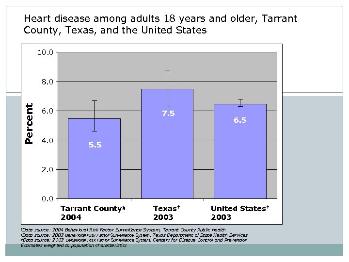 Heart disease among adults 18 years and older, Tarrant County, Texas, and the United