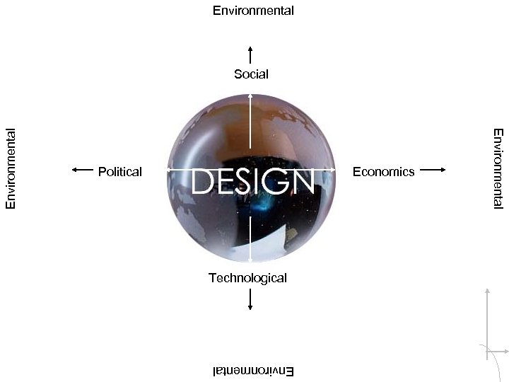 Environmental Political Economics Technological Environmental Social 