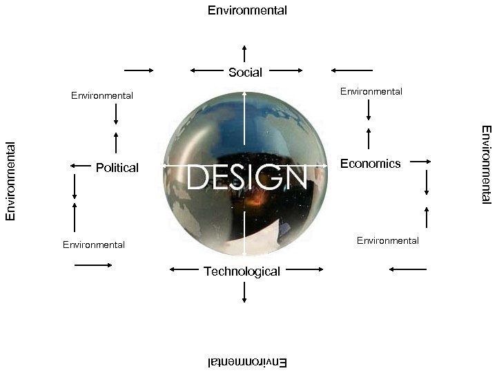 Environmental Social Environmental Economics Political Environmental Technological Environmental 