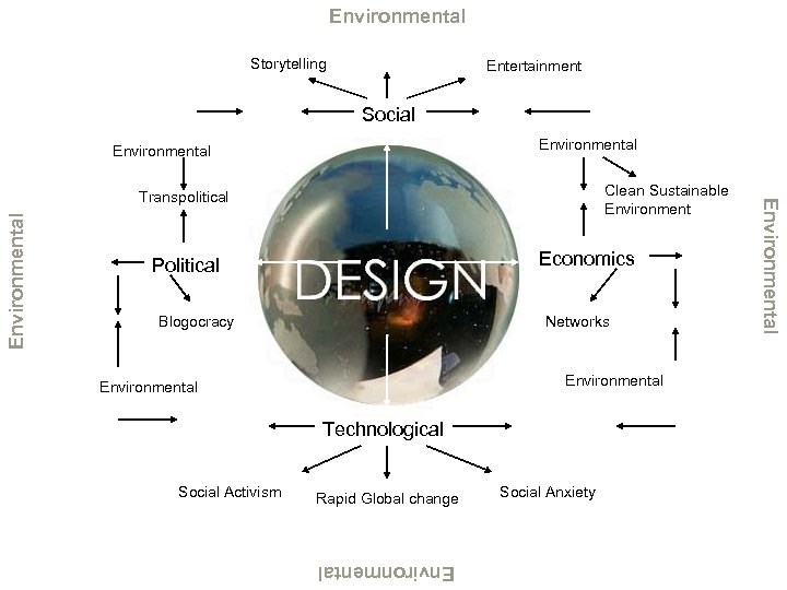 Environmental Storytelling Entertainment Social Environmental Blogocracy Networks Environmental Technological Social Activism Rapid Global change