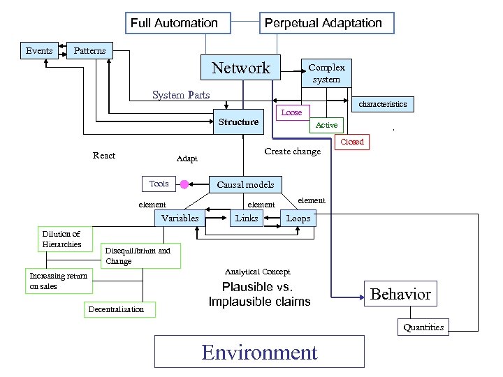 Full Automation Events Perpetual Adaptation Patterns Network Complex system System Parts Structure React element