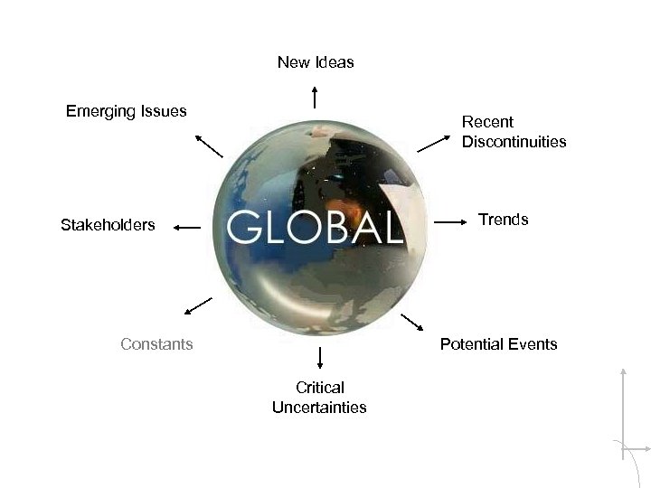 New Ideas Emerging Issues Recent Discontinuities Trends Stakeholders Constants Potential Events Critical Uncertainties 