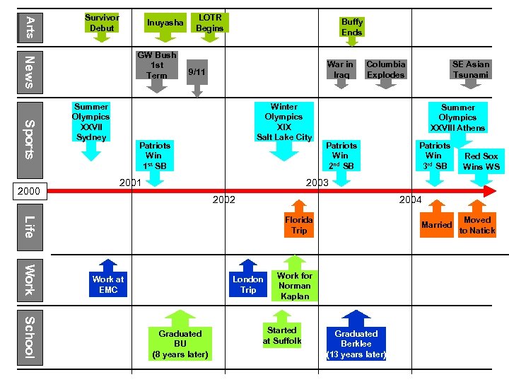 Arts TV Survivor Debut Inuyasha News GW Bush 1 st Term Sports 2000 Summer
