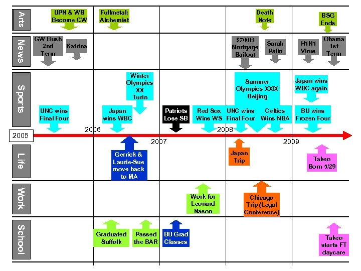Arts TV News Sports 2005 UPN & WB Become CW Fullmetal: Alchemist Death Note