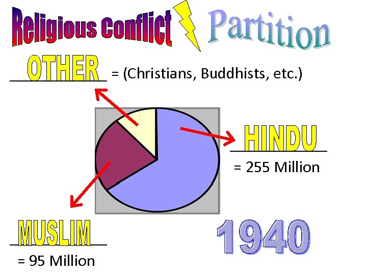 ______ = (Christians, Buddhists, etc. ) ______ = 255 Million ______ = 95 Million